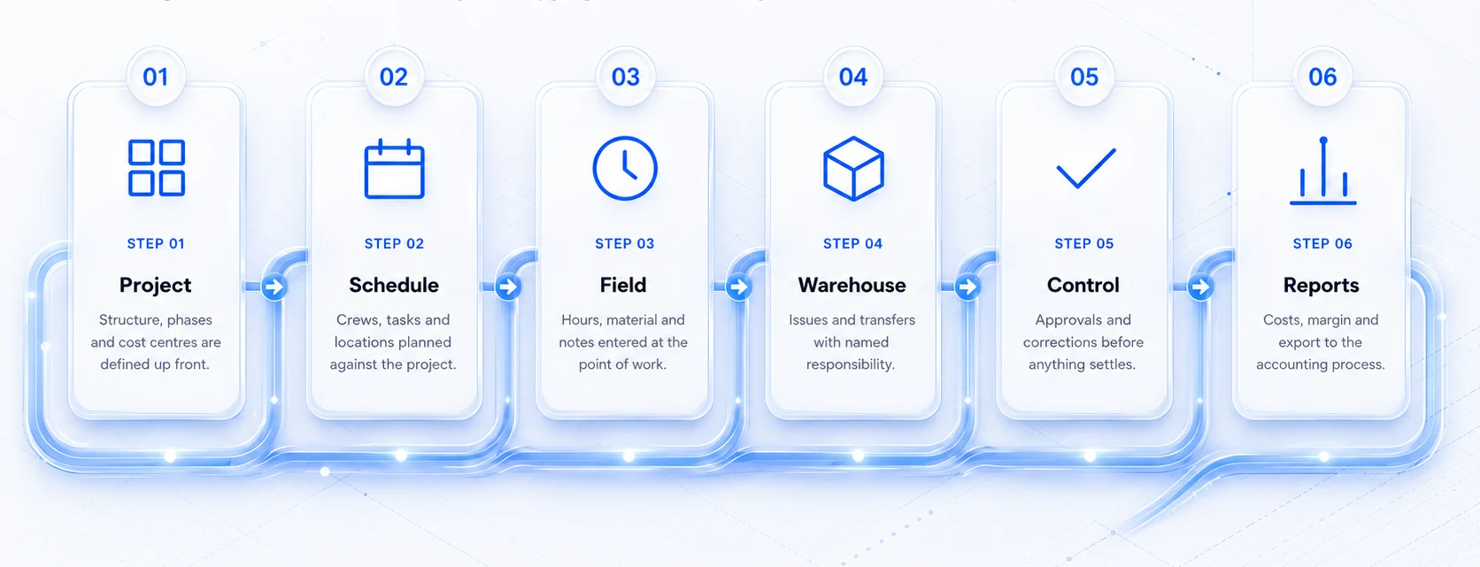 Six stages of the operational record: project, schedule, field, warehouse, control and reports