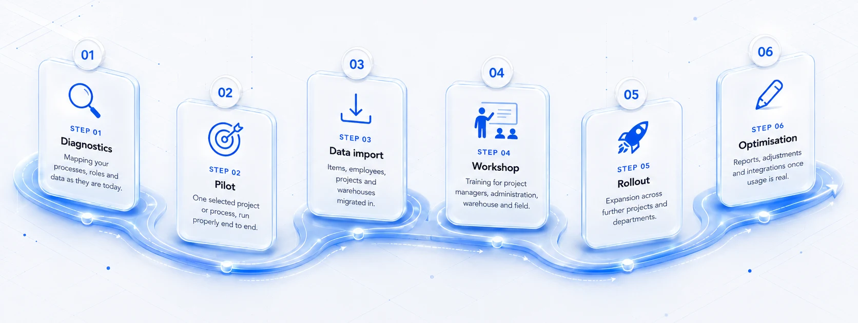Six implementation phases: diagnostics, pilot, data import, workshop, rollout and optimisation